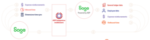 Sage Intacct’s Open API, open API integrations 